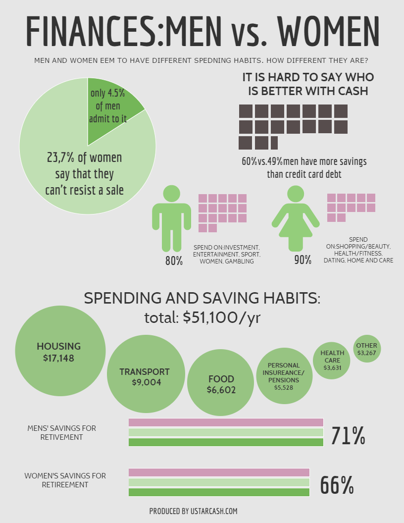 Mens Vs Women Finance Infographic