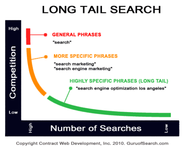 Long Tail Search